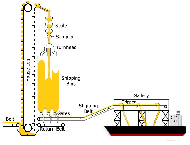 This diagram shows how grain is loaded into shipping bins